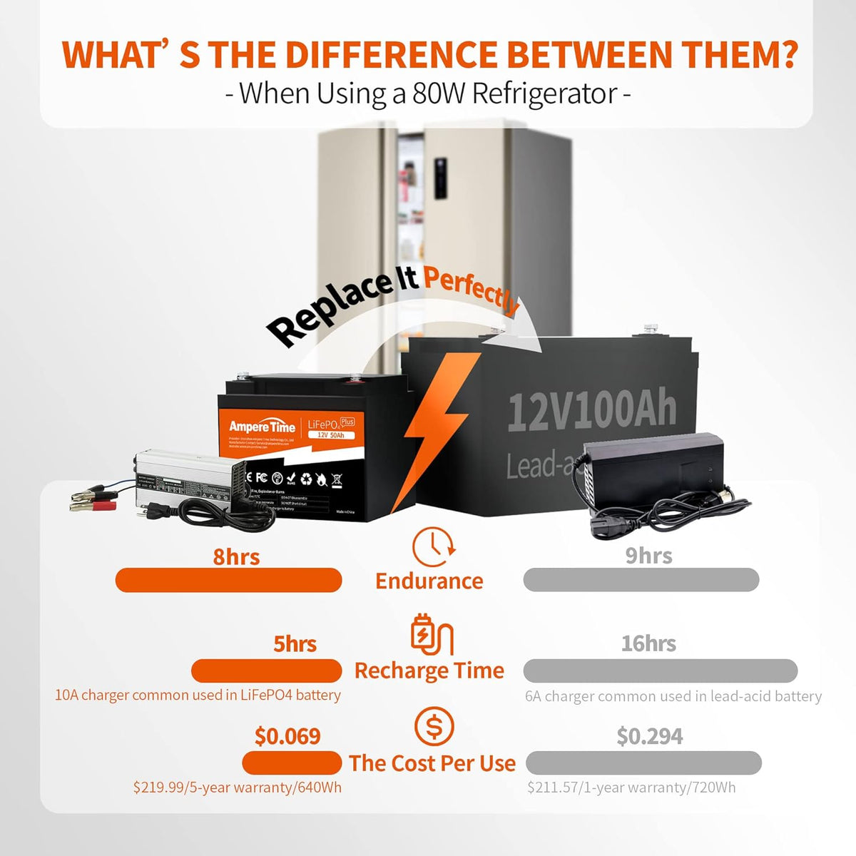 12V 50Ah LiFePO4 Battery with 14.6V 10A Lithium Battery Charger, 50A BMS Y201